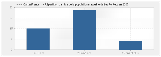 Répartition par âge de la population masculine de Les Pontets en 2007